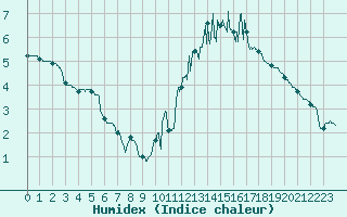 Courbe de l'humidex pour Fix-Saint-Geneys (43)
