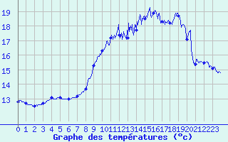 Courbe de tempratures pour Porquerolles (83)