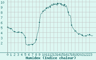 Courbe de l'humidex pour Solenzara - Base arienne (2B)