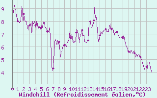 Courbe du refroidissement olien pour Brive-Souillac (19)