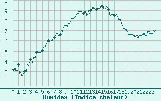 Courbe de l'humidex pour Ile du Levant (83)