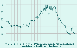 Courbe de l'humidex pour Boulogne (62)