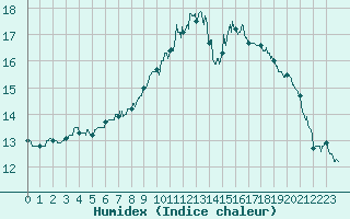 Courbe de l'humidex pour Orly (91)