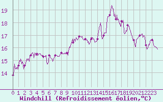 Courbe du refroidissement olien pour Pointe du Raz (29)