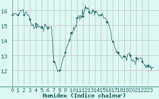 Courbe de l'humidex pour Orange (84)