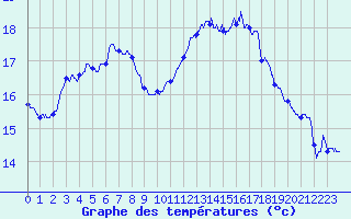 Courbe de tempratures pour Calais / Marck (62)