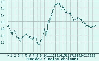 Courbe de l'humidex pour Angers-Marc (49)