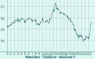 Courbe de l'humidex pour Saint-Quentin (02)
