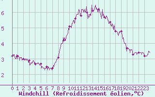 Courbe du refroidissement olien pour Dunkerque (59)
