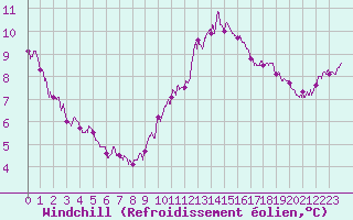 Courbe du refroidissement olien pour Lille (59)