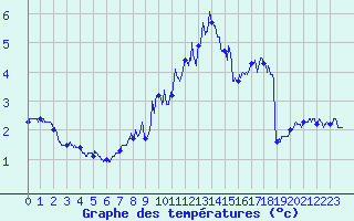 Courbe de tempratures pour Col de Prat-de-Bouc (15)