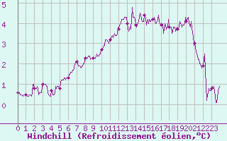 Courbe du refroidissement olien pour Metz-Nancy-Lorraine (57)