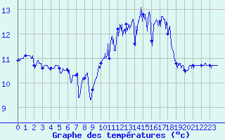 Courbe de tempratures pour Ile de Batz (29)