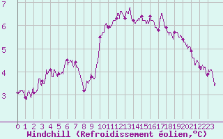 Courbe du refroidissement olien pour Cambrai / Epinoy (62)