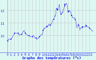 Courbe de tempratures pour Tours (37)