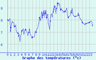 Courbe de tempratures pour Fcamp (76)