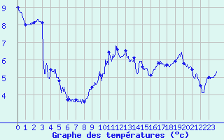 Courbe de tempratures pour Nancy - Ochey (54)
