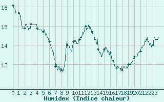 Courbe de l'humidex pour Nantes (44)