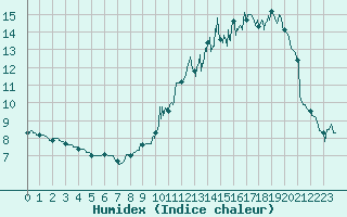 Courbe de l'humidex pour Bourganeuf (23)
