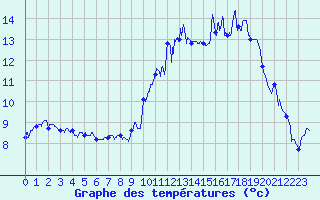 Courbe de tempratures pour Nantes (44)
