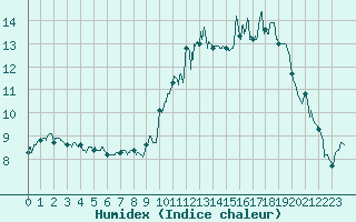 Courbe de l'humidex pour Nantes (44)