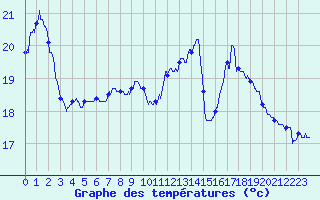 Courbe de tempratures pour Luxeuil (70)