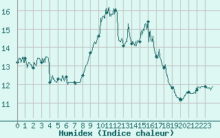 Courbe de l'humidex pour Porquerolles (83)