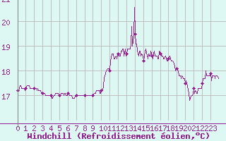 Courbe du refroidissement olien pour Nmes - Courbessac (30)