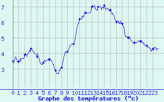 Courbe de tempratures pour Mont-Aigoual (30)