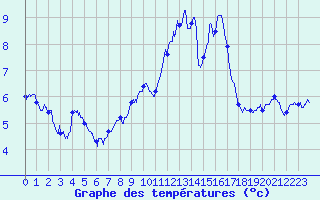 Courbe de tempratures pour Ambrieu (01)