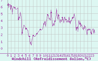 Courbe du refroidissement olien pour Brianon (05)