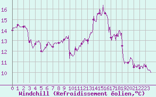 Courbe du refroidissement olien pour Poitiers (86)