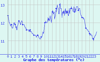 Courbe de tempratures pour Dunkerque (59)