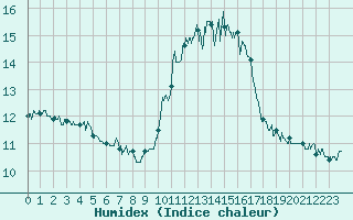 Courbe de l'humidex pour Saint-Brieuc (22)