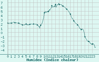 Courbe de l'humidex pour Epinal (88)