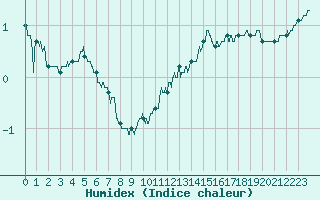 Courbe de l'humidex pour Dijon / Longvic (21)