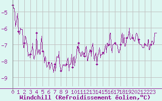 Courbe du refroidissement olien pour Toussus-le-Noble (78)