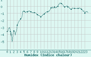 Courbe de l'humidex pour Chambry / Aix-Les-Bains (73)