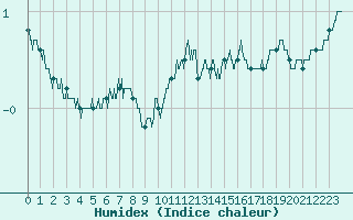 Courbe de l'humidex pour Cherbourg (50)