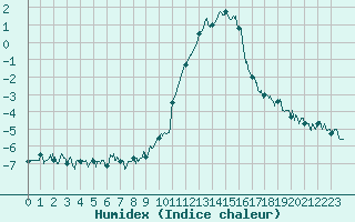 Courbe de l'humidex pour Brianon (05)