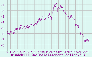 Courbe du refroidissement olien pour Lanvoc (29)