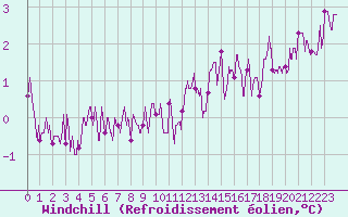 Courbe du refroidissement olien pour Rennes (35)