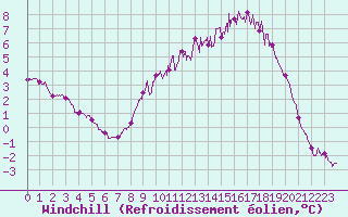 Courbe du refroidissement olien pour Les Plans (34)