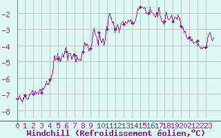 Courbe du refroidissement olien pour Pointe du Raz (29)