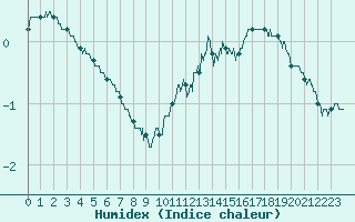 Courbe de l'humidex pour Alenon (61)