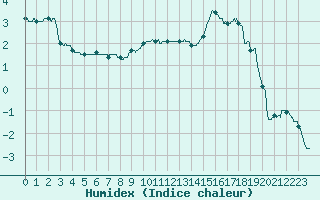 Courbe de l'humidex pour Bagnres-de-Luchon (31)