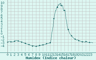 Courbe de l'humidex pour Chamonix-Mont-Blanc (74)