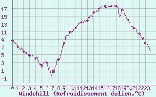 Courbe du refroidissement olien pour Aurillac (15)