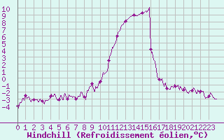 Courbe du refroidissement olien pour Chartres (28)
