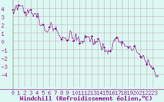 Courbe du refroidissement olien pour Auxerre-Perrigny (89)